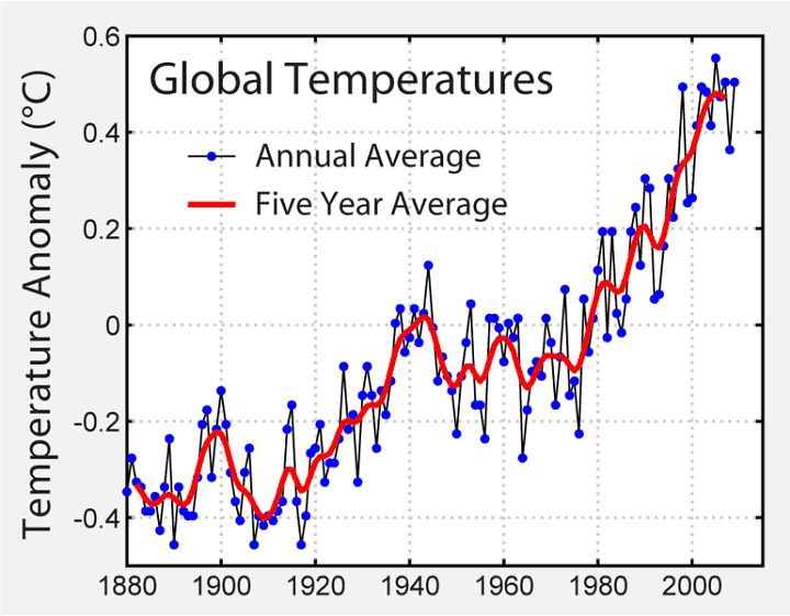 Grafico della temperatura media terrestre. Fonte NOAA. 