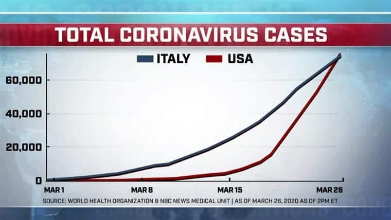Coronavirus: USA superano la Cina con oltre 85 mila casi