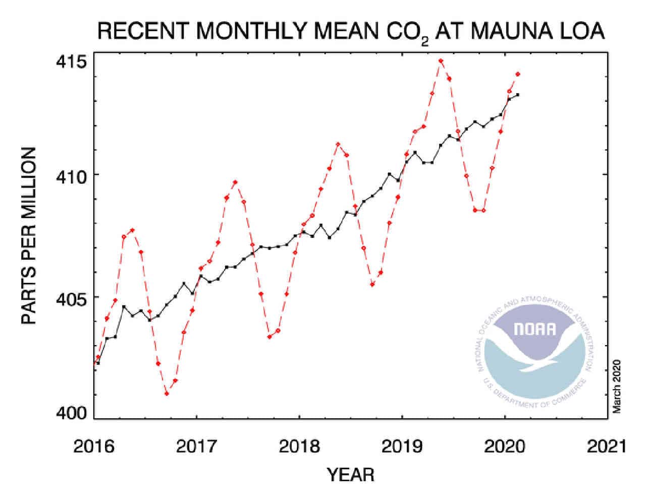 Coronavirus, crollano emissioni di CO2