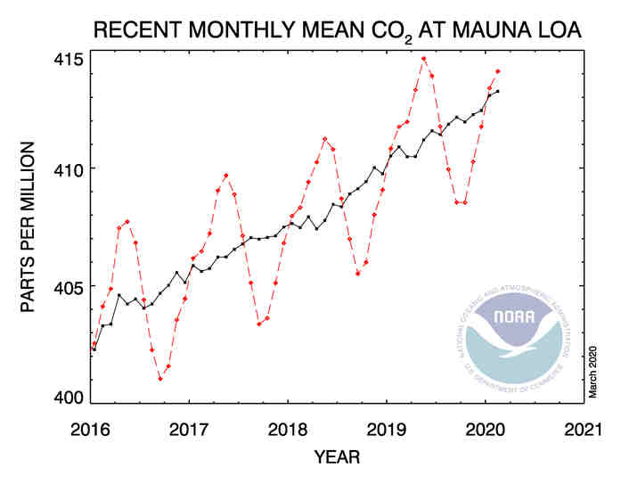 Coronavirus e clima: il 2020 sarà il primo anno senza nuovo record di CO2?