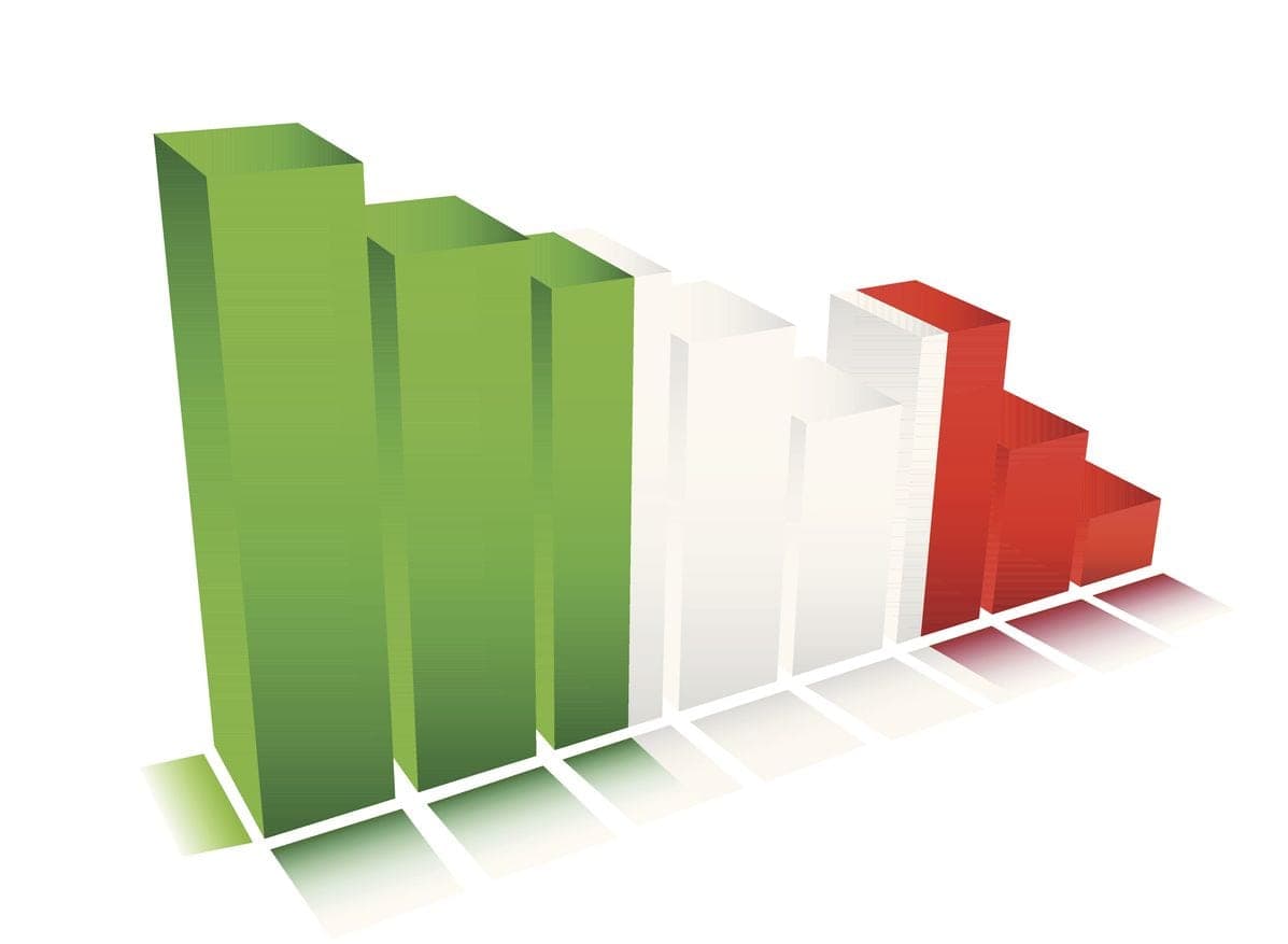 Indice di Progresso Sociale: l’Italia migliora, superati gli Stati Uniti