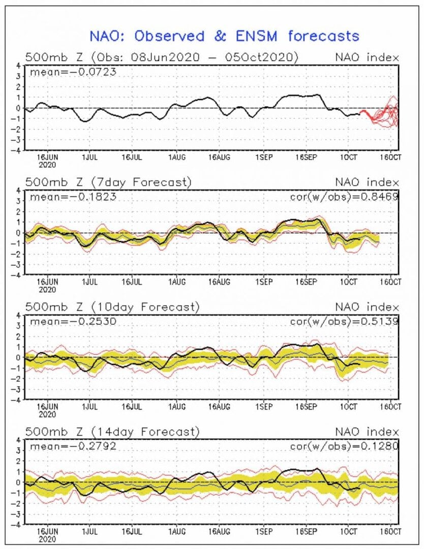 nao-index