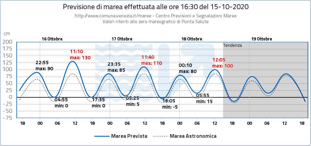 Venezia, atteso un nuovo picco d'acqua alta per venerdì 16. Previsioni del Centro Maree