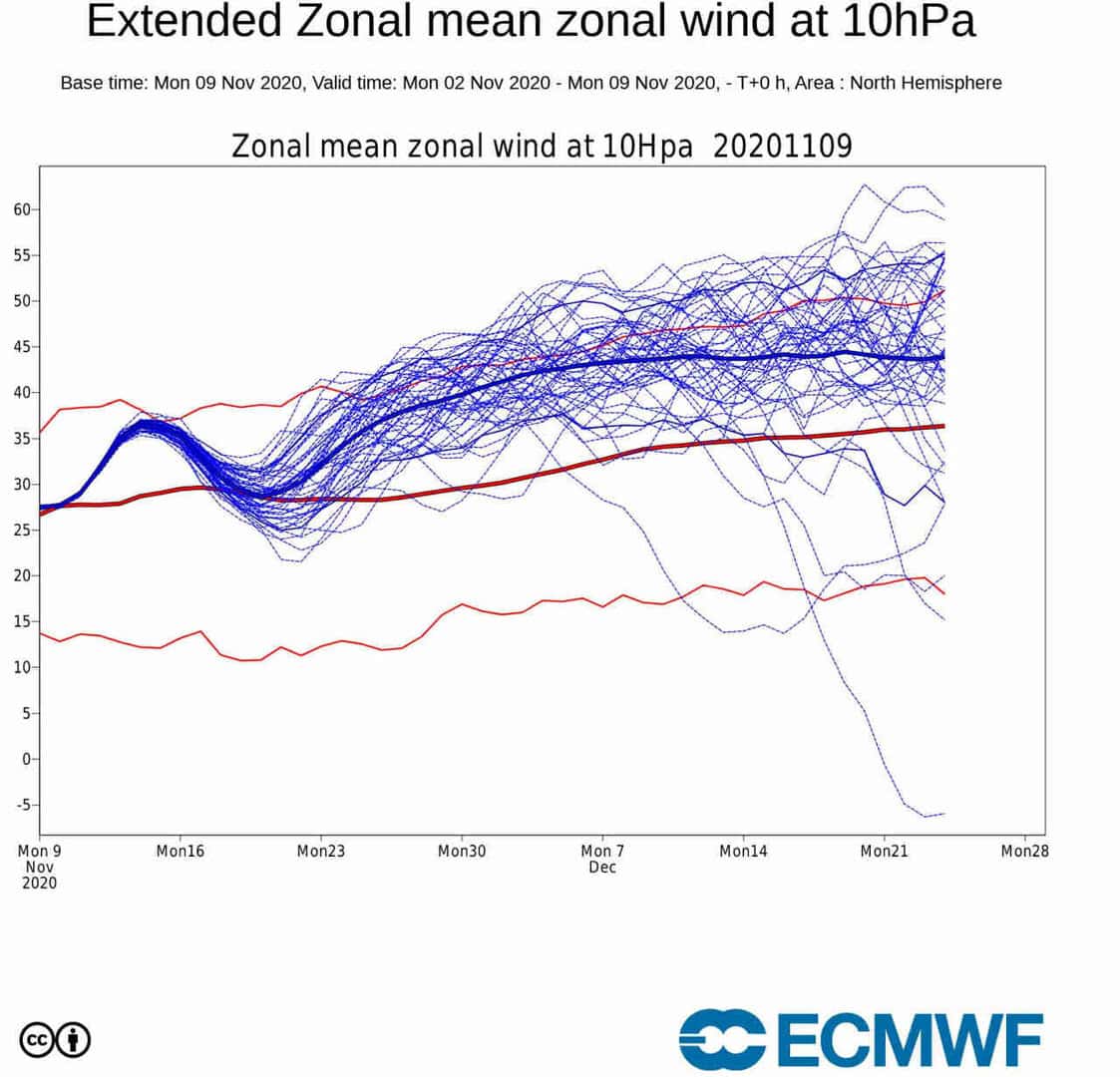 Velocità zonali sopra media per l'inizio inverno, sulla base delle ultime proiezioni ECMWF