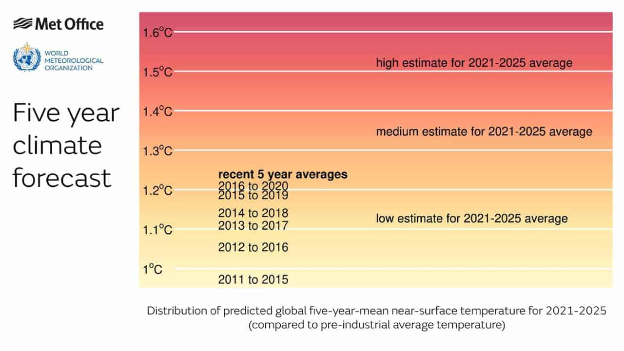 Riscaldamento globale, pianeta verso meteo sempre più estremo