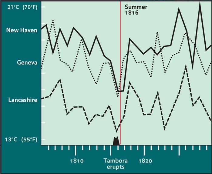 Sbalzo termico verso il basso nell'anno senza Estate.