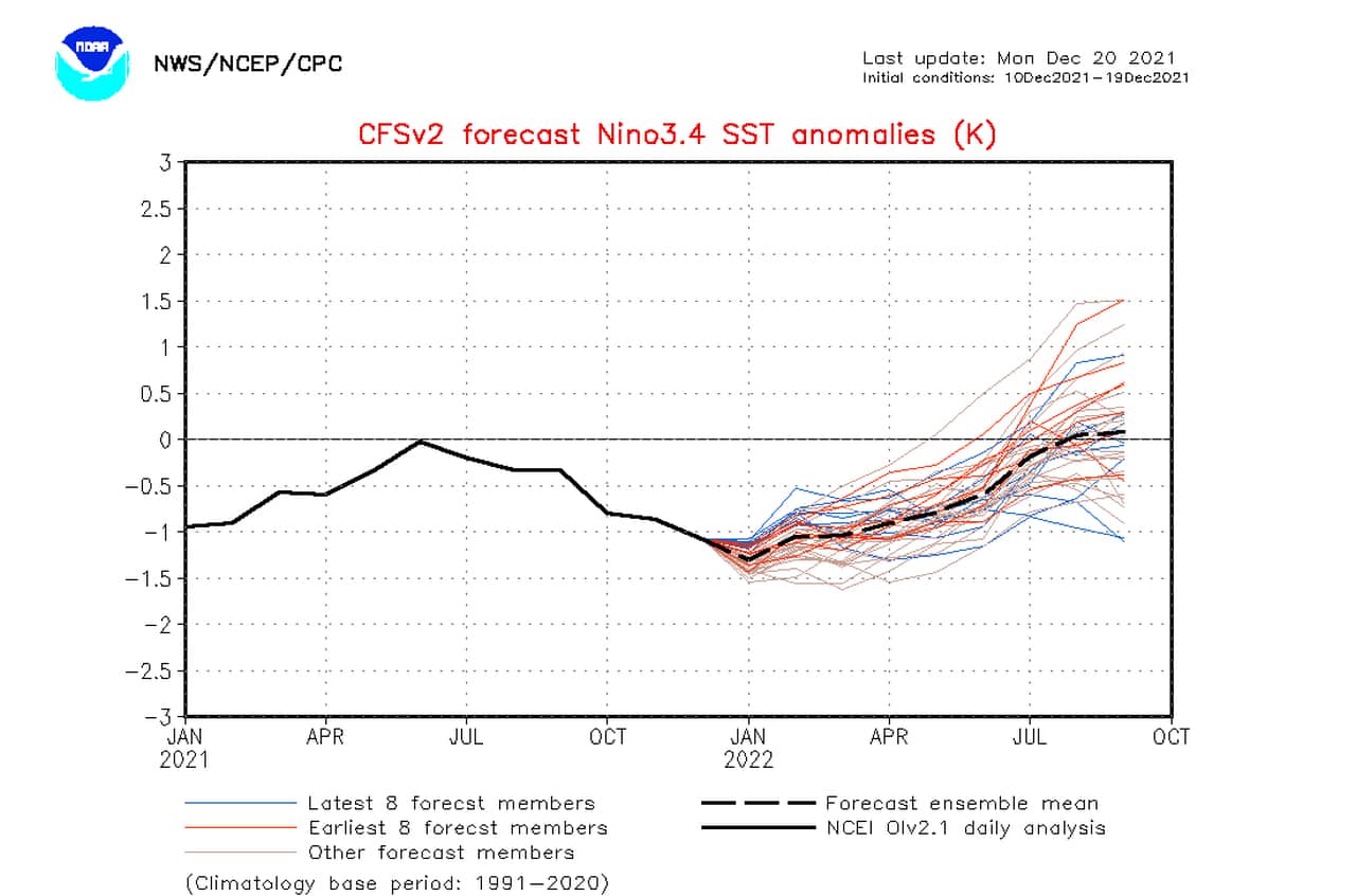 La previsione ENSO del modello CFSv2 degli Stati Uniti