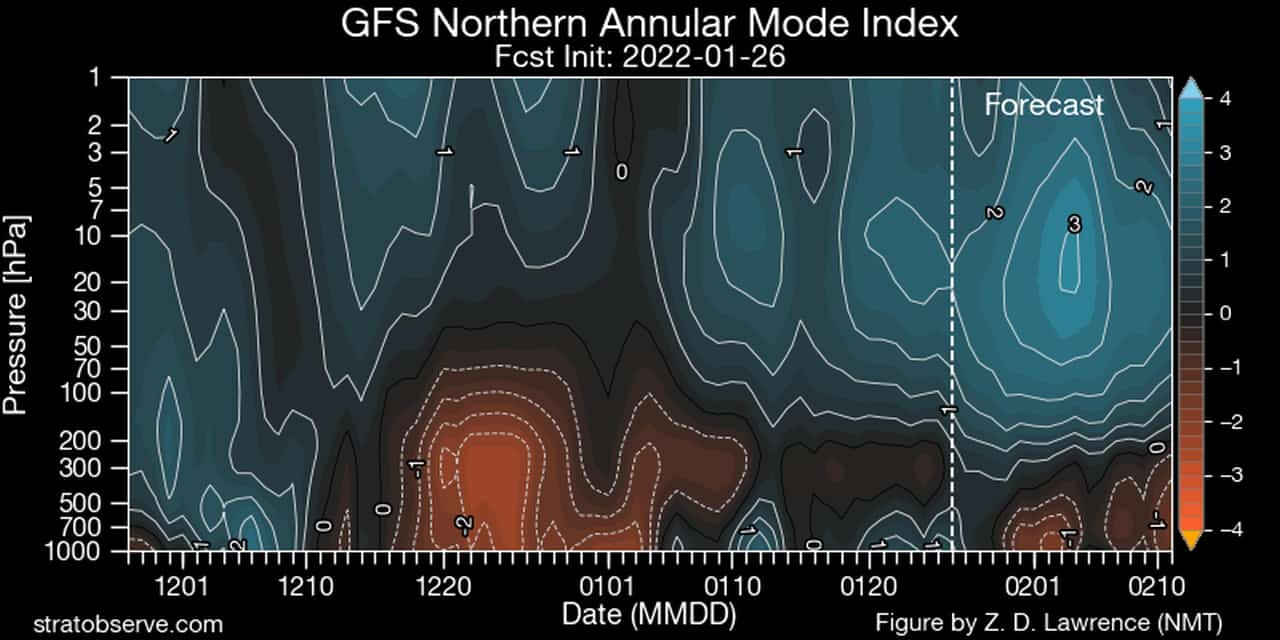 Indice che mostra la forza del Vortice Polare lungo le varie quote dell'atmosfera