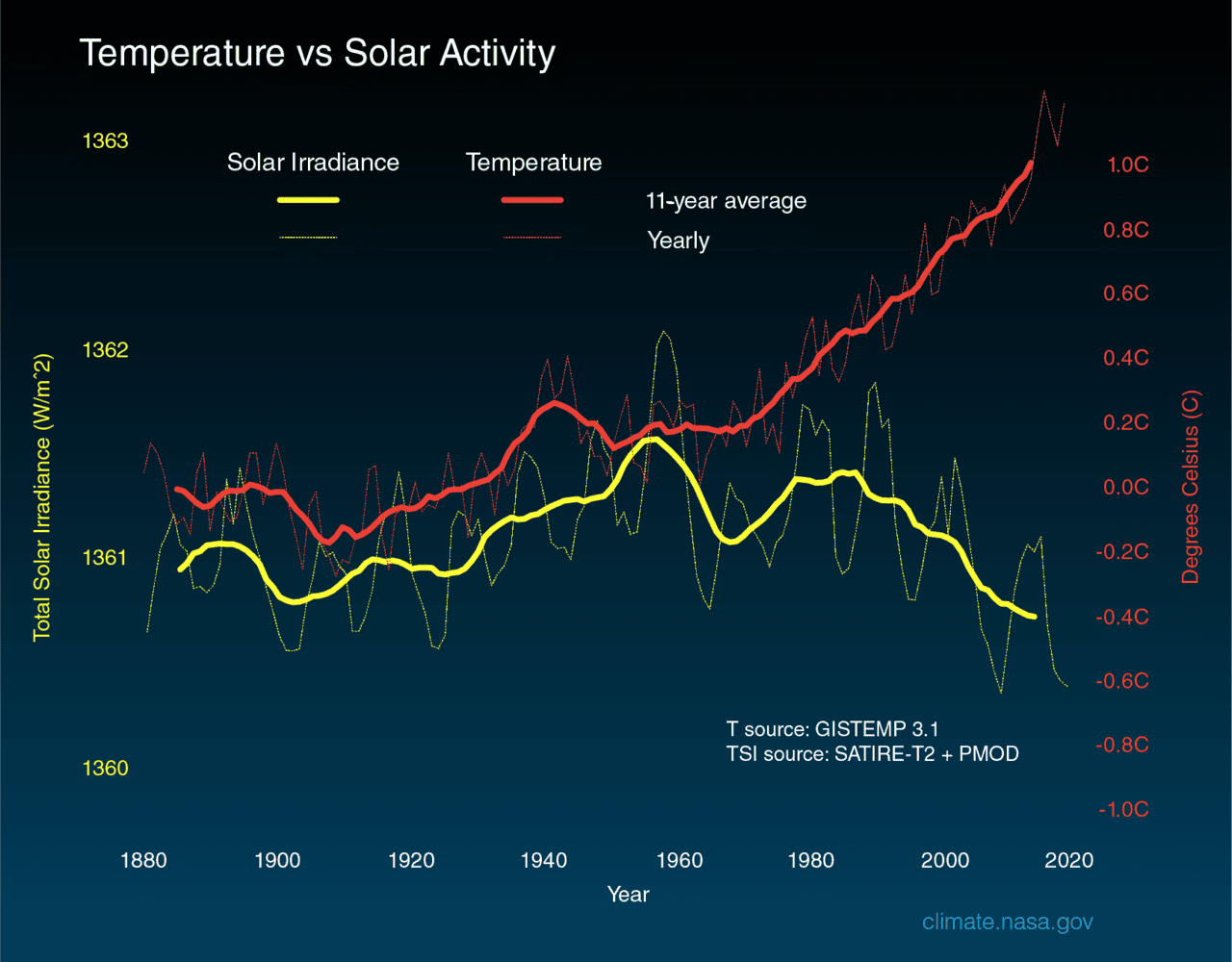 attivita solare