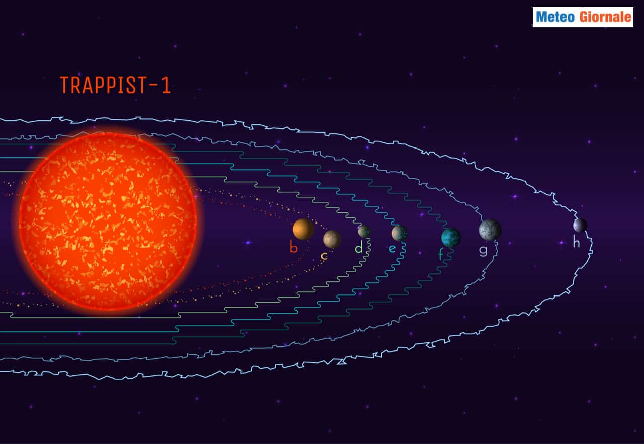 Veduta di Trappist-1, dove almeno tre pianeti potrebbero ospitare la vita