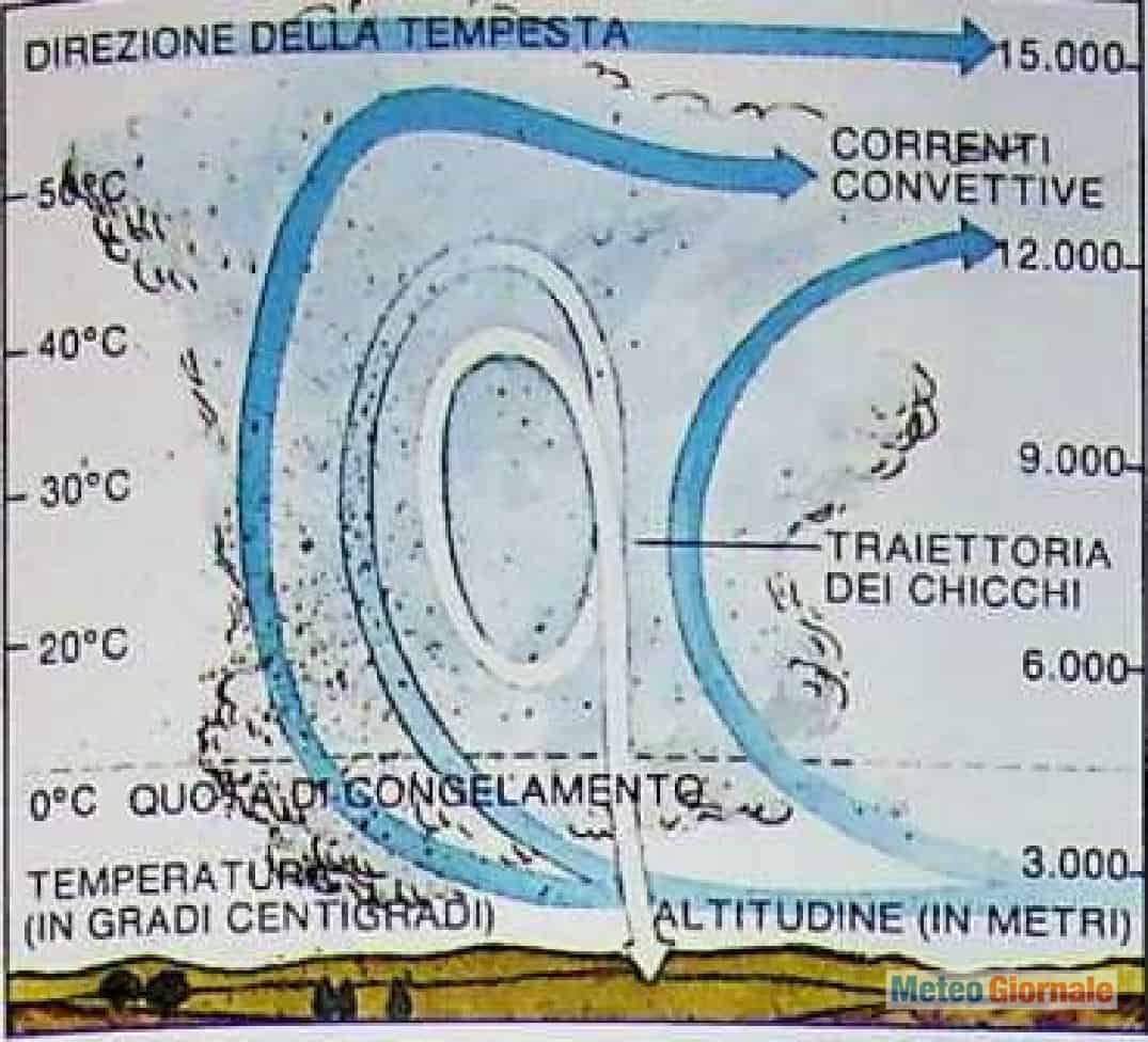 Grandine di grosse dimensioni, eventi meteo in aumento. La formazione del chicco di grandine