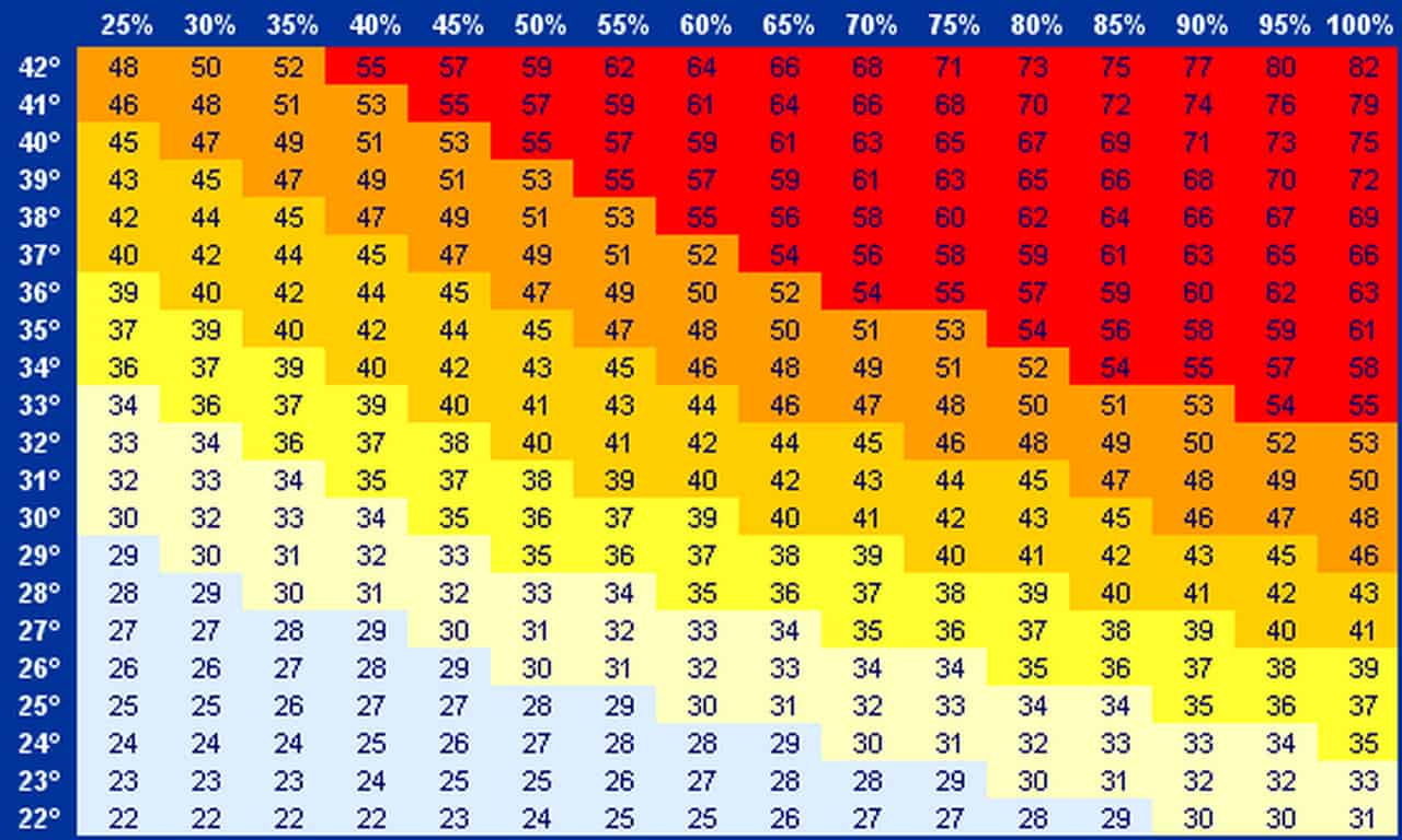 Uno degli indici più considerati per la percezione termica in base all'umidità