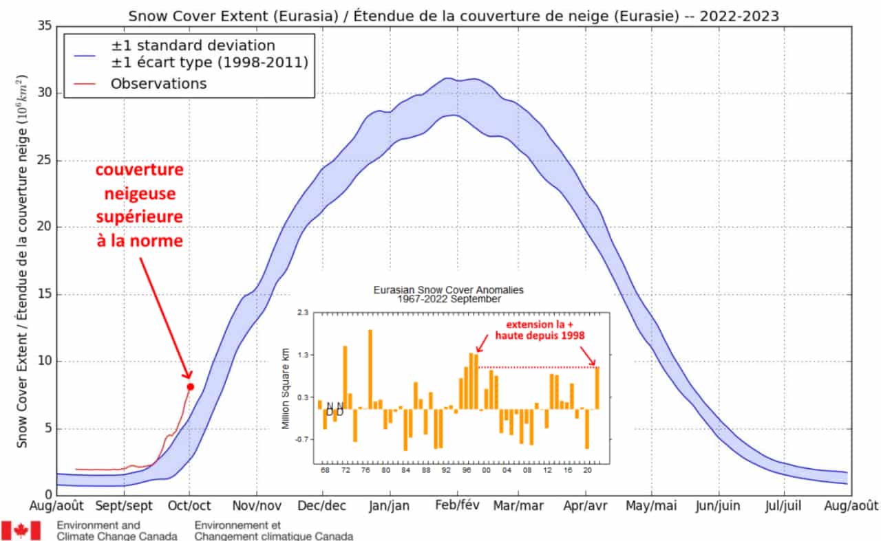 Dal 1998 non si registrava una copertura nevosa così estesa