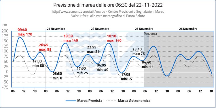 Meteo: imminente marea eccezionale pronta a travolgere Venezia, ma c’è il Mose