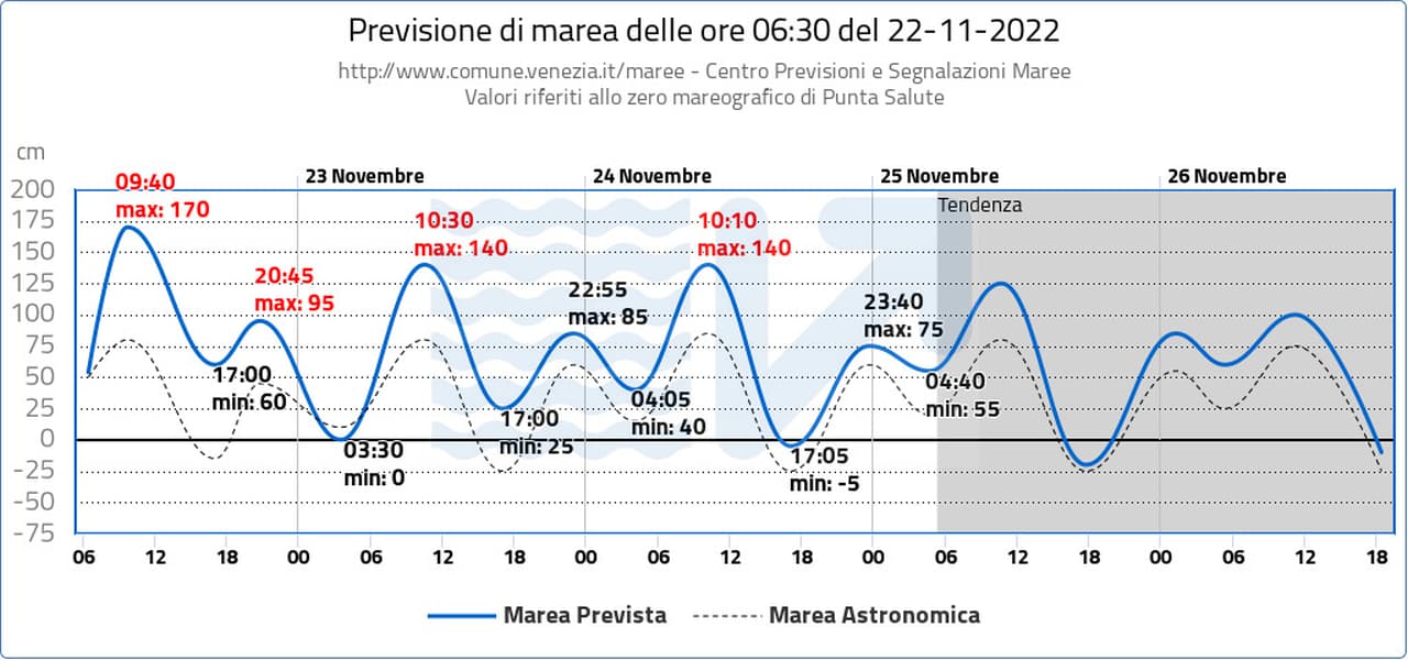 Acqua alta eccezionale