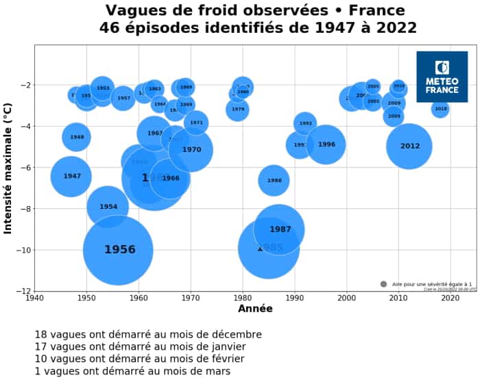 Vagues froid depuis 1947