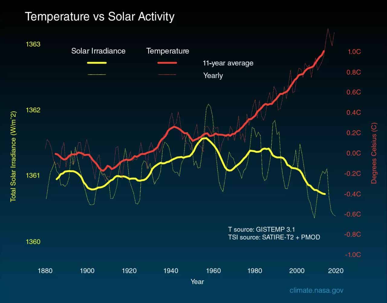 attivita solare