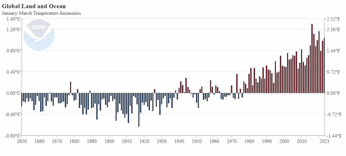 january march temperature anomaly