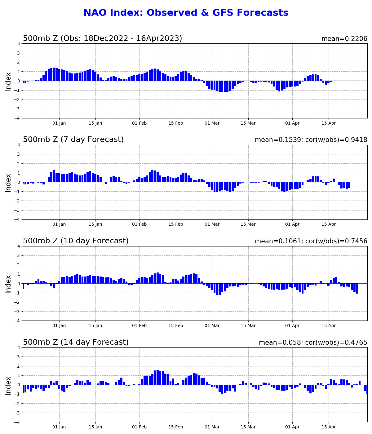 nao.gfs .fcst
