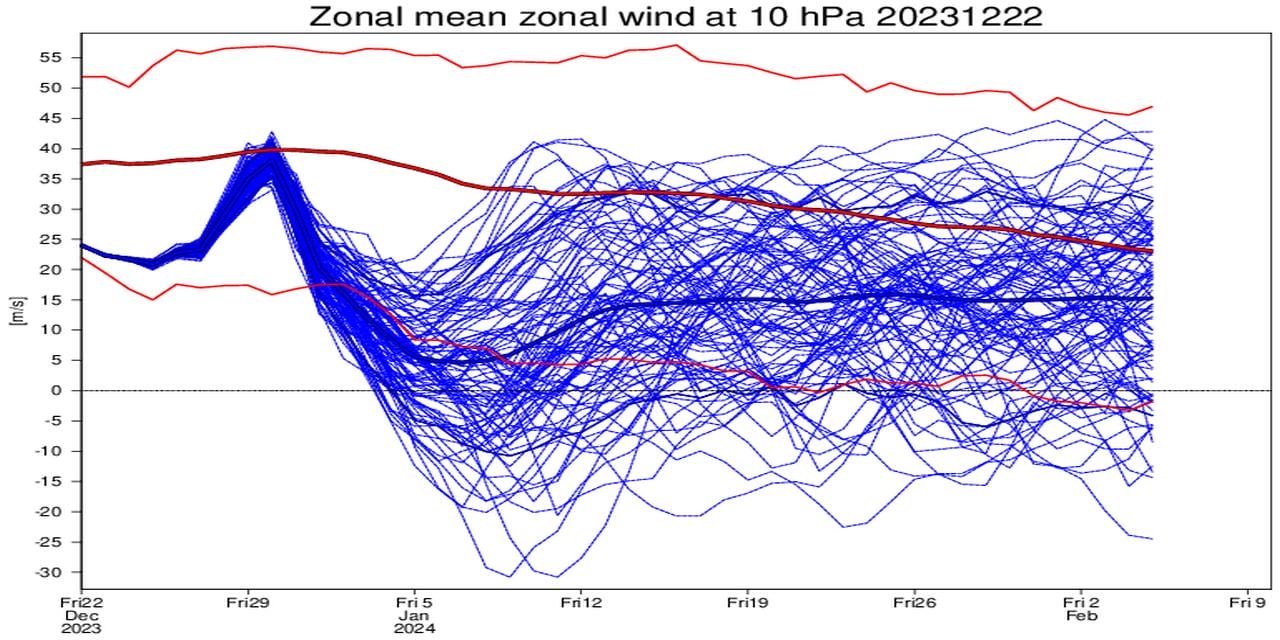 Il grafico mostra l'indebolimento del Vortice Polare in stratosfera per inizio Gennaio