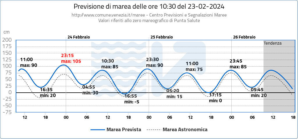 bollettino grafico