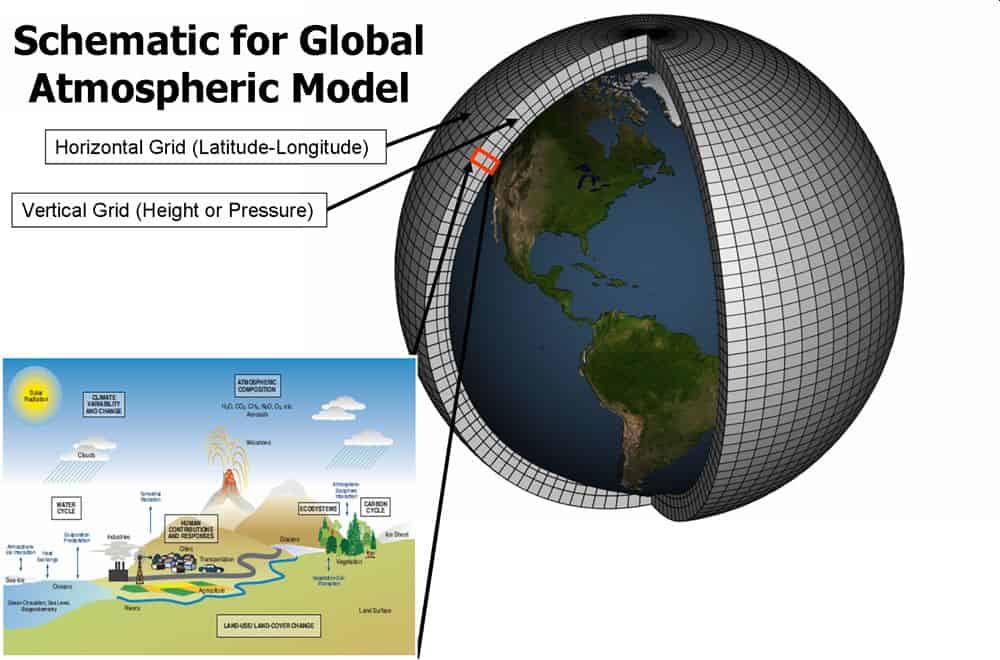 climate model