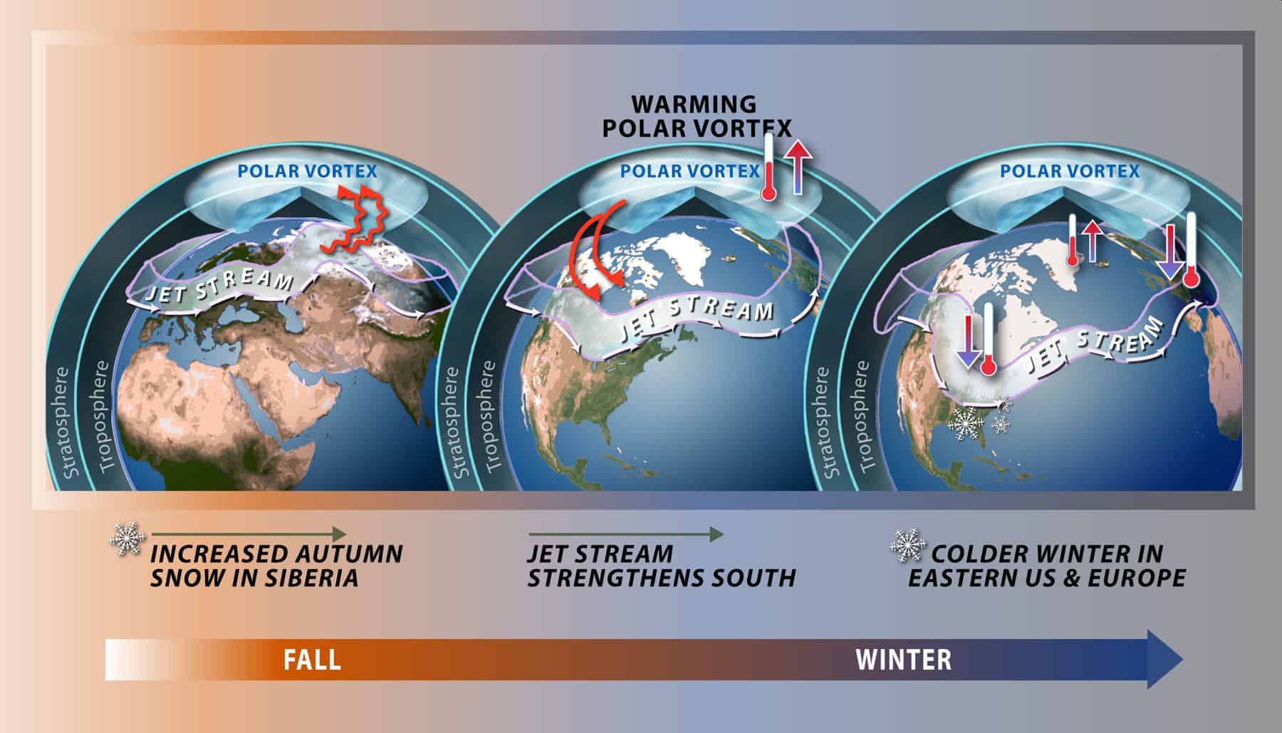 vortice polare cambiamento climatico