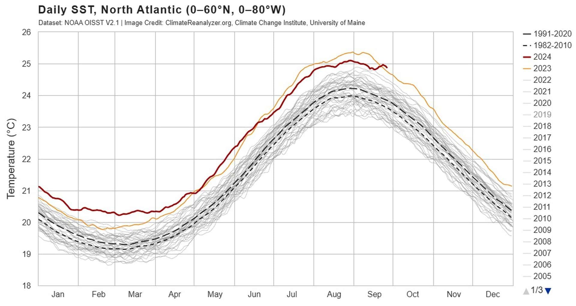 nord atlantico temperatura record 28 09