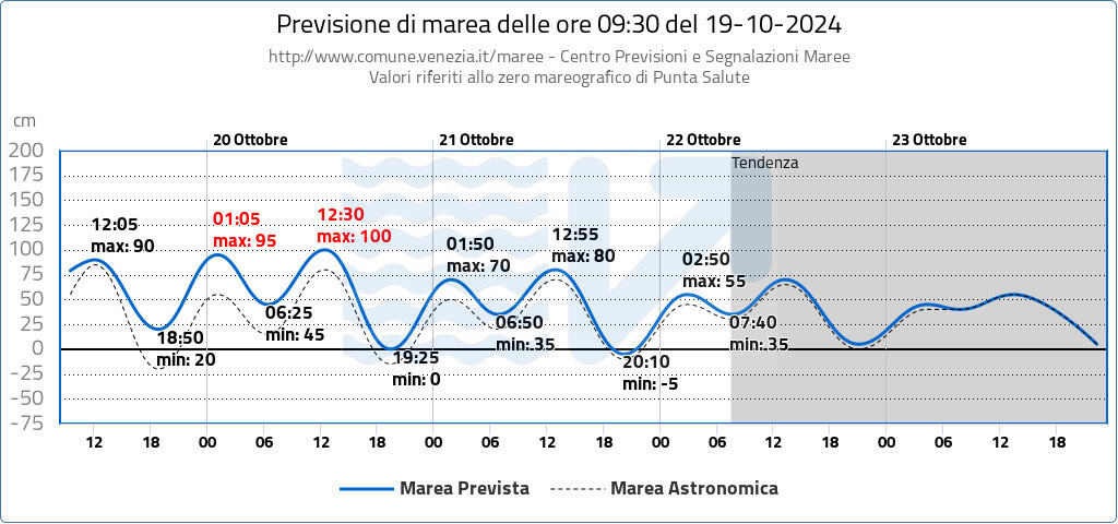 bollettino grafico acqua alta venezia