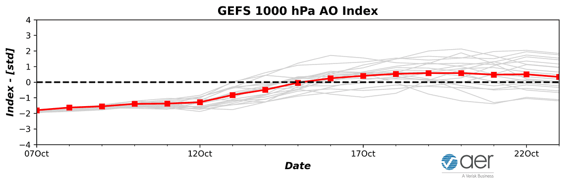 gefs aoindex 1000hpa 2024100700