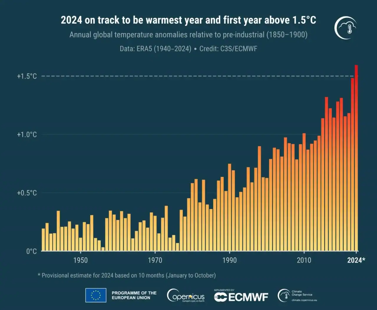 Clima in crisi: il 2024 sarà l’anno più caldo mai registrato, avverte Copernicus!