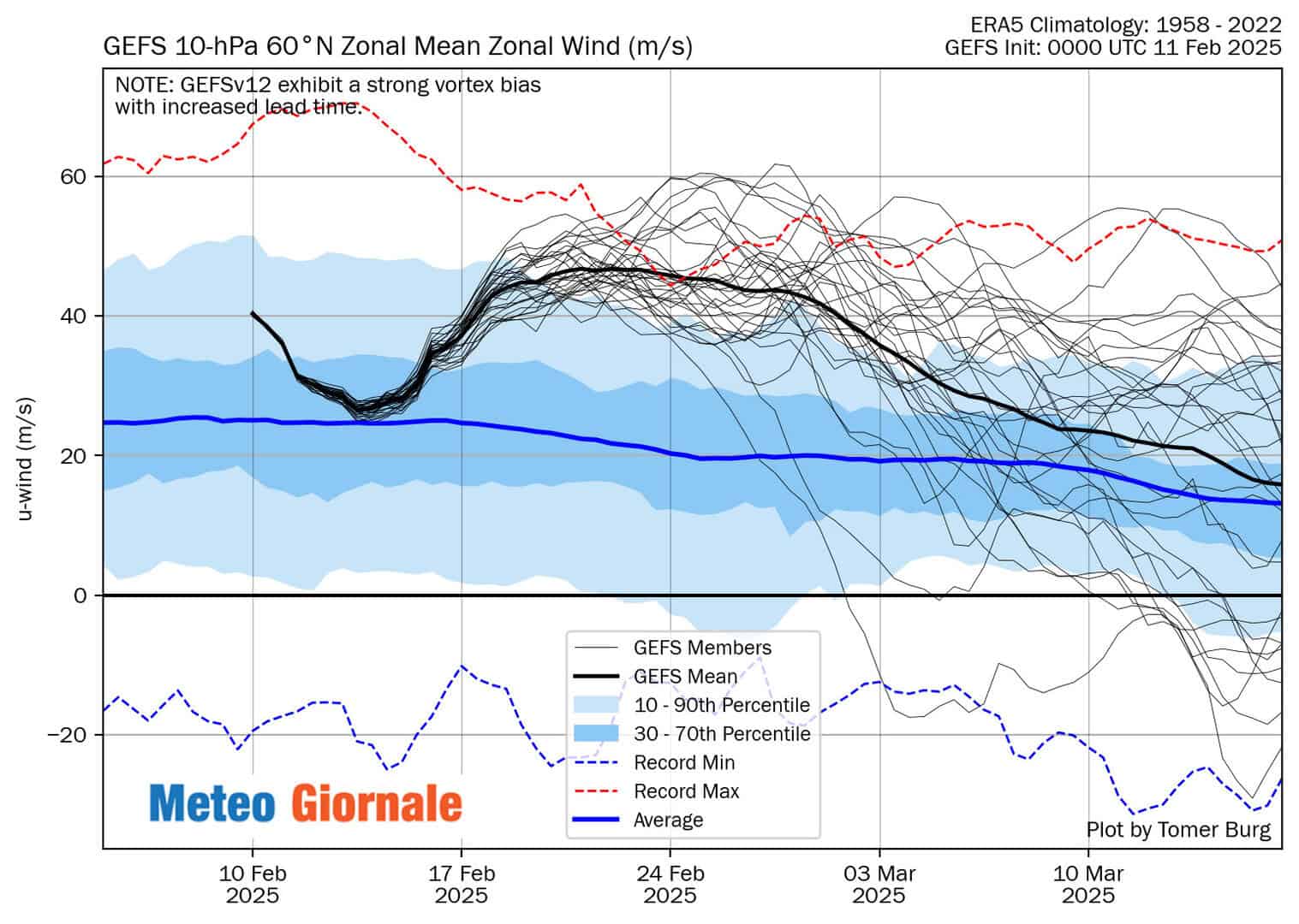 zonal wind