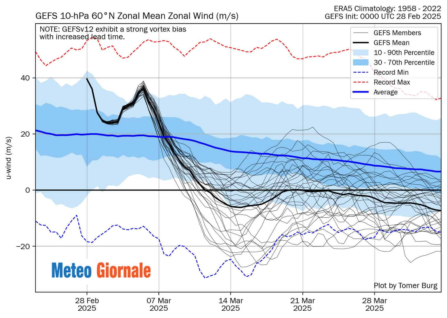 gefs