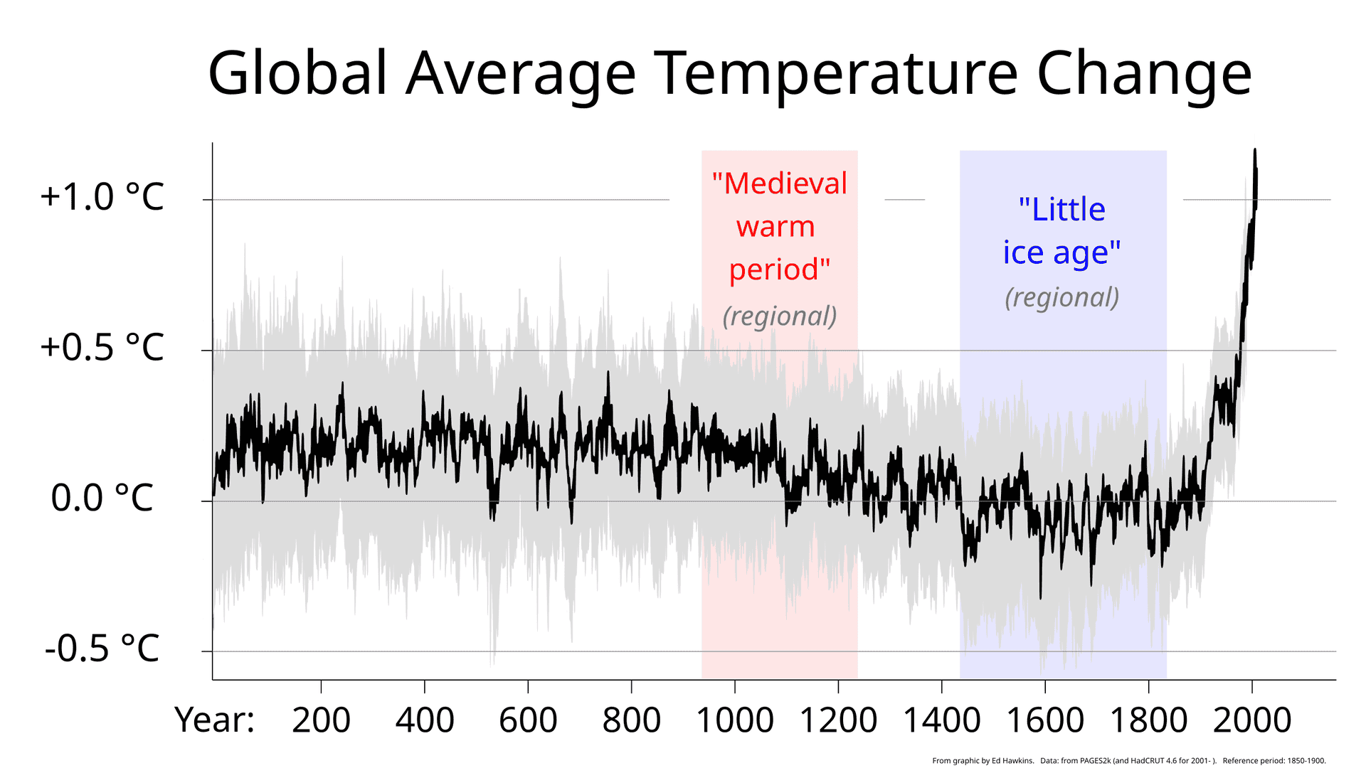 2000 year global temperature including Medieval Warm Period and Little Ice Age Ed Hawkins.svg