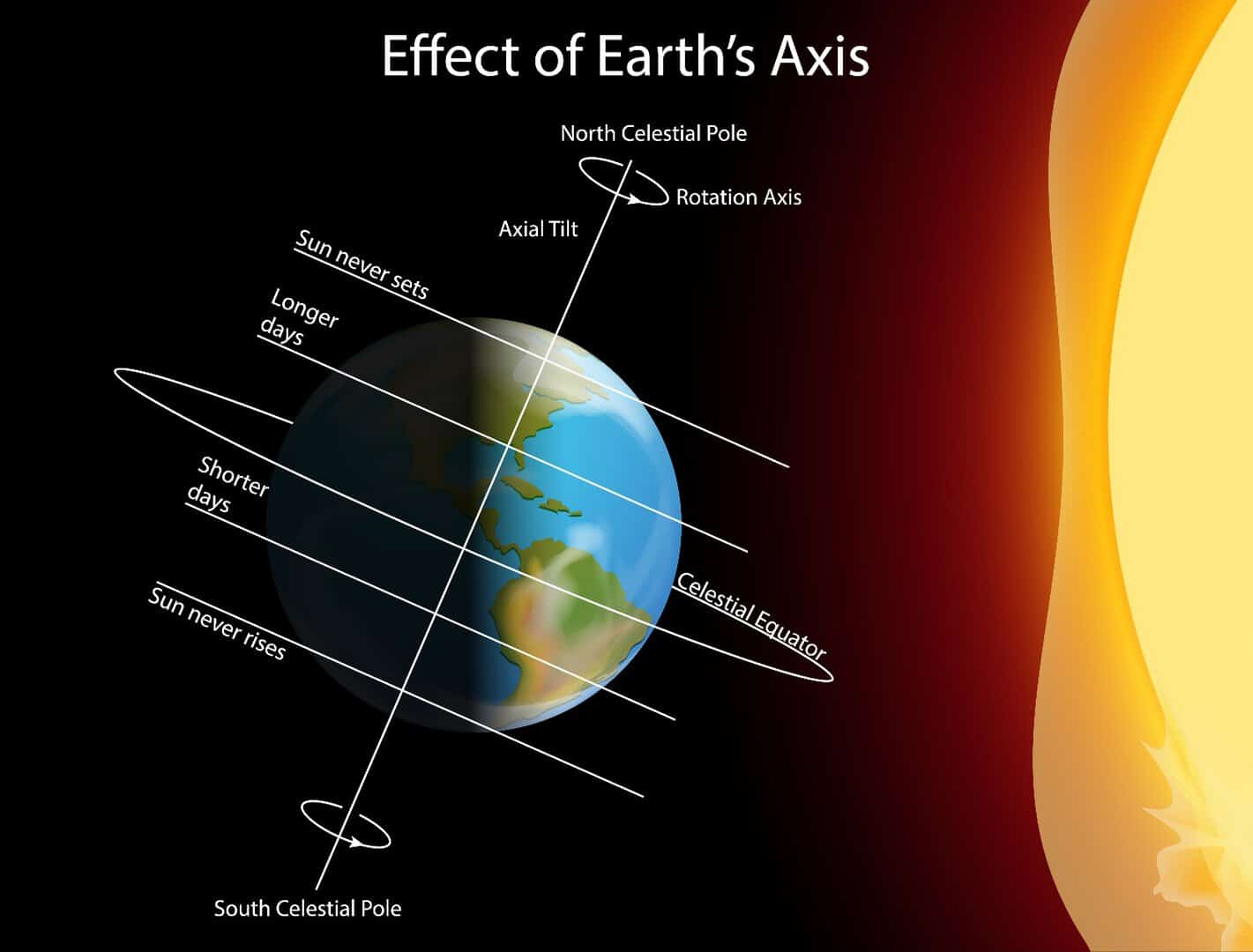 Cambiamenti climatici: come l’essiccazione del suolo sta spostando l’asse terrestre