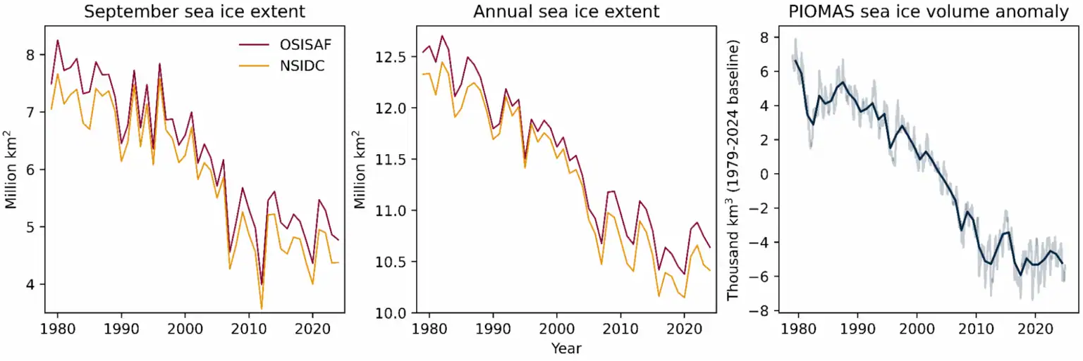 Cambiamento climatico: Artico, scoperta la causa del rallentamento della perdita dei ghiacci