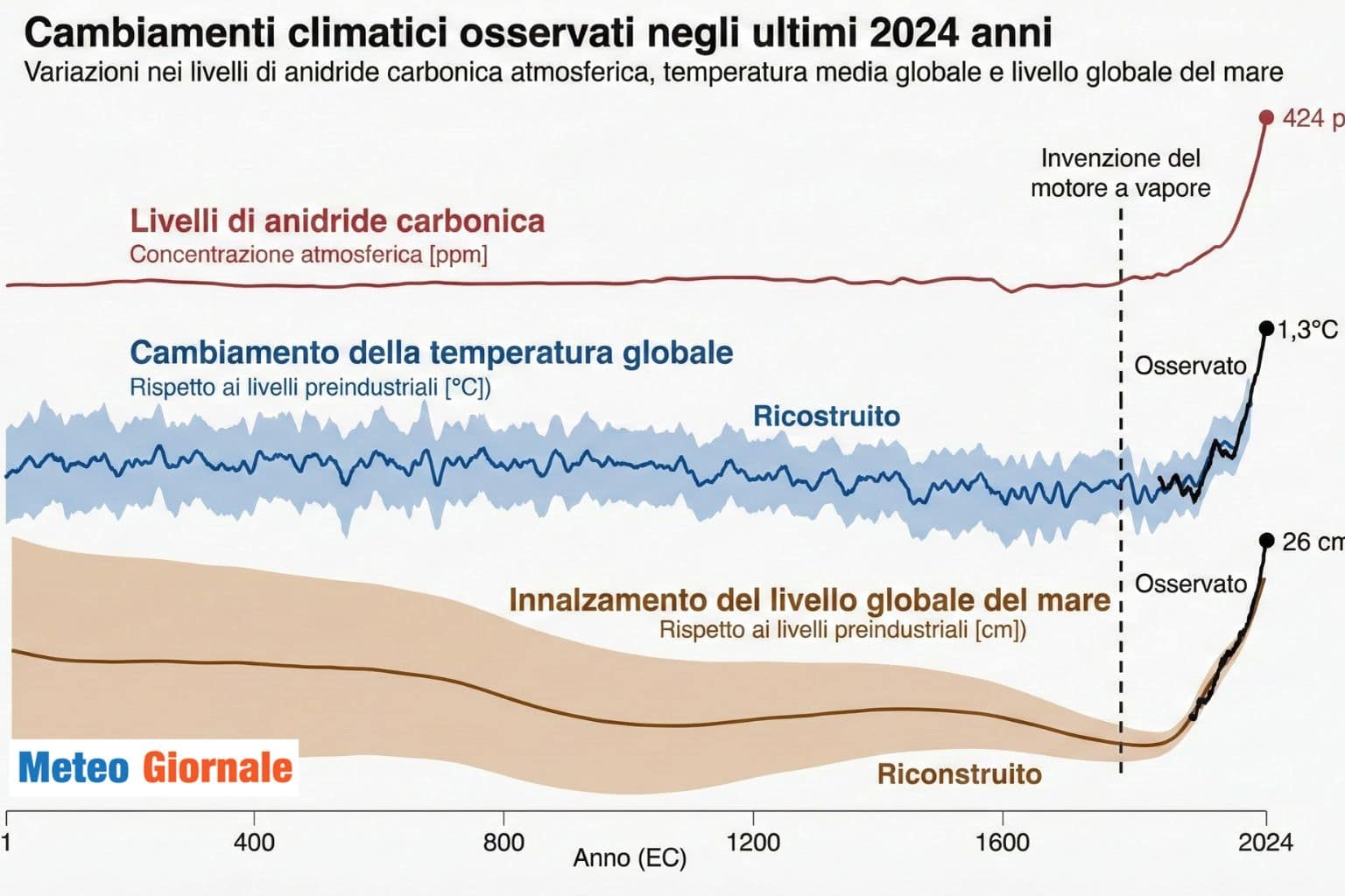 La dura realtà del cambiamento climatico: grafico. I mari si sono sollevati