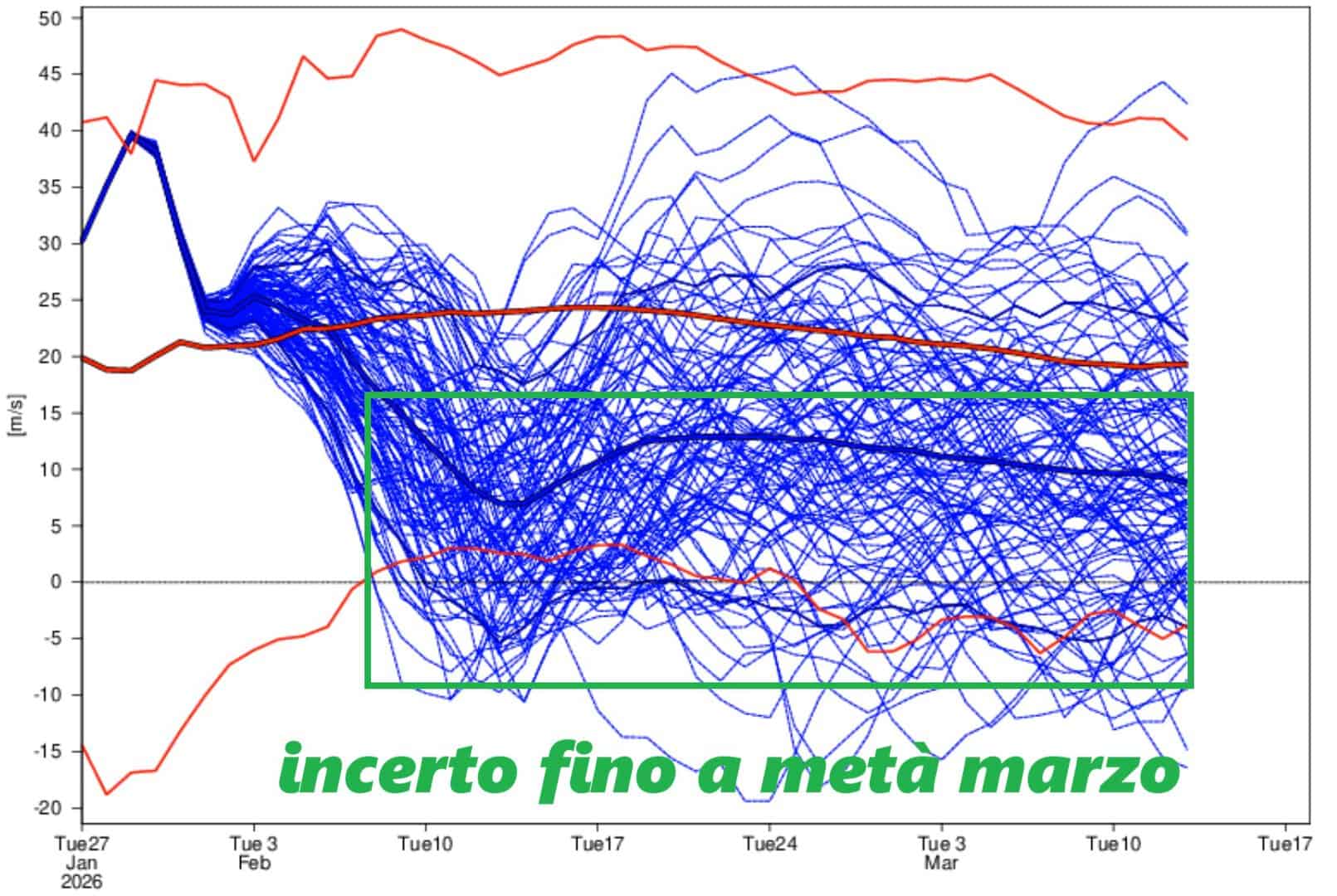 Vortice polare piuttosto debole per almeno 4 settimane. Ciò però non toglie che le probabilità di gelo e neve in Italia vadano ovviamente confermate nei prossimi periodi.
