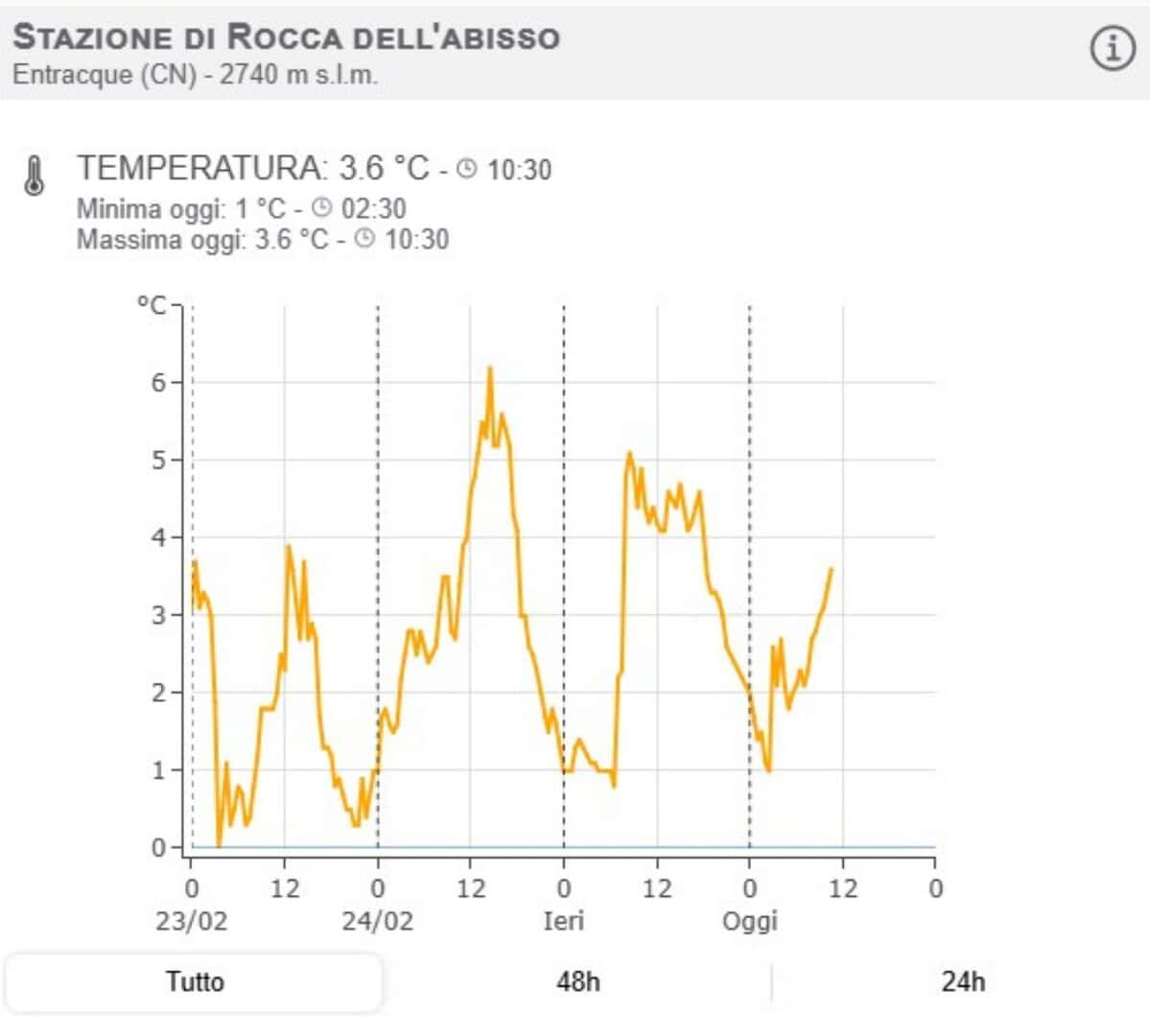 Temperature positive alpi