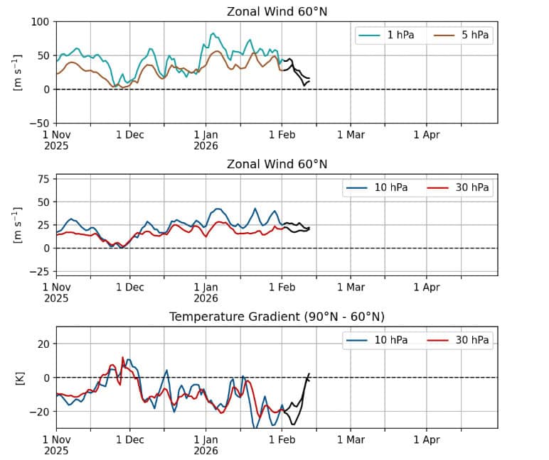 zonal wind