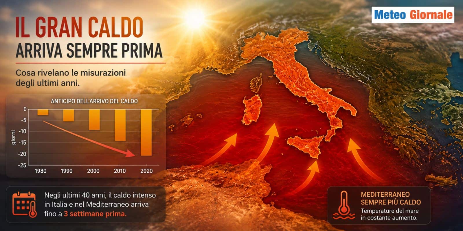 Il gran CALDO arriva sempre prima: cosa rivelano le misurazioni degli ultimi anni