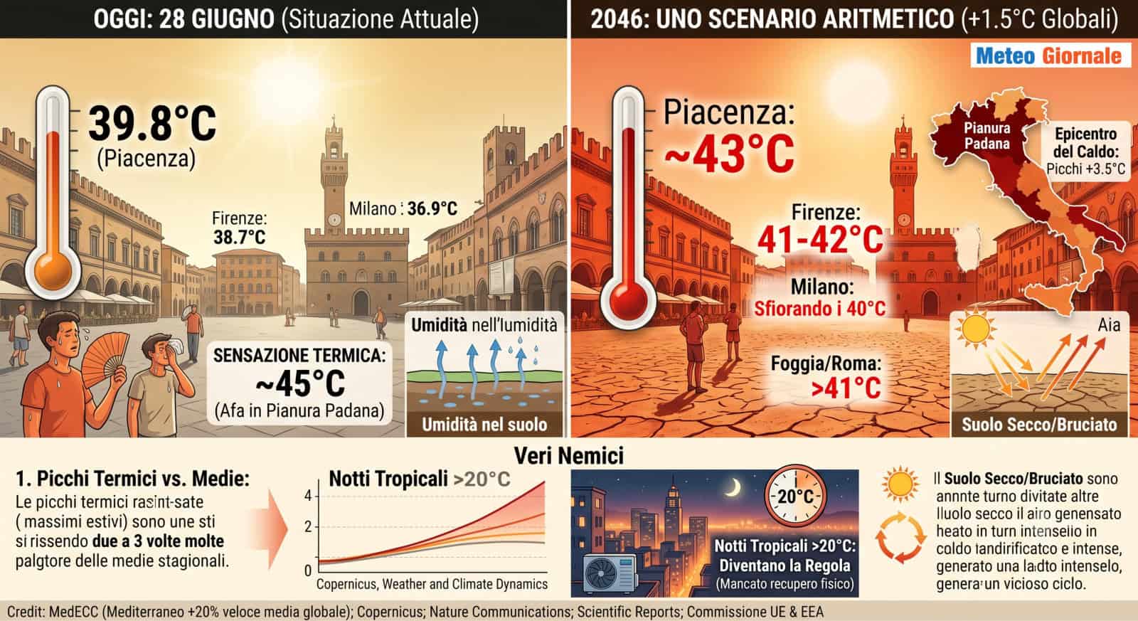 Ondate di calore tra 20 anni: Roma 41, Firenze 42, Val Padana sino 43 gradi