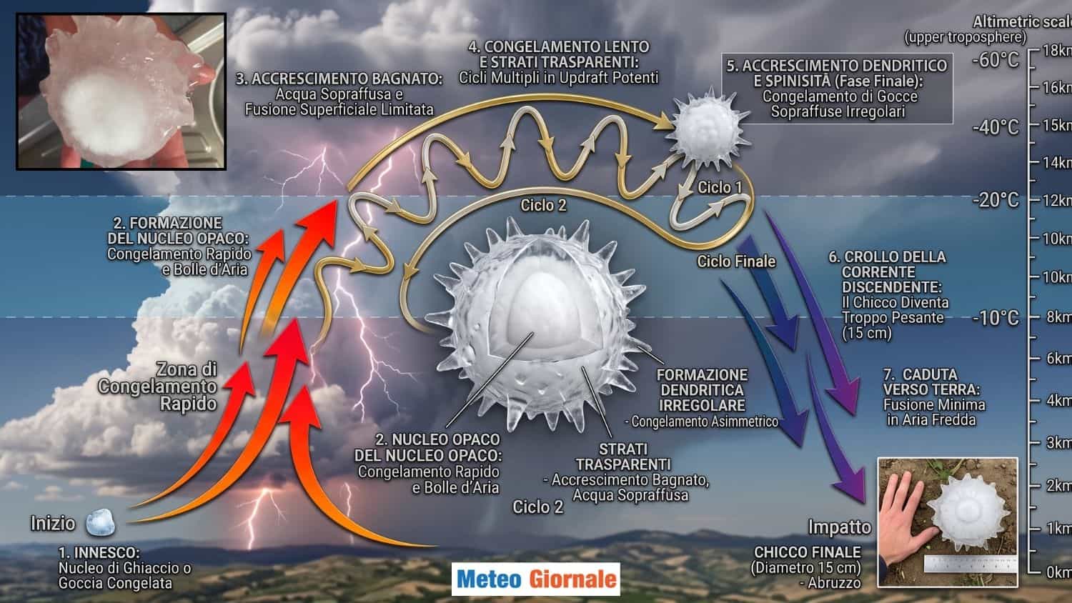 Grandine gigante in Abruzzo da 15 centimetri. Perché si è formato