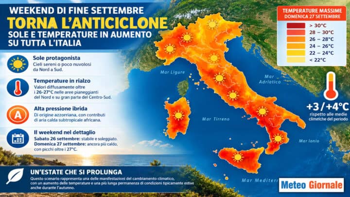 Meteo: weekend, torna l’anticiclone e un po’ di caldo