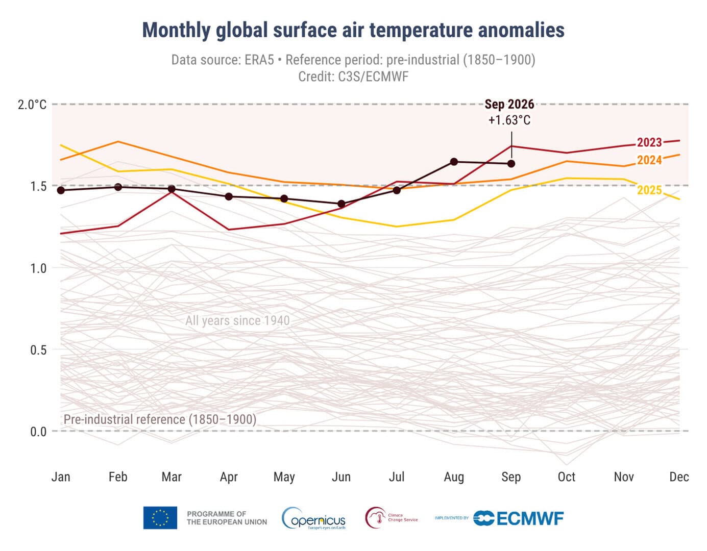 C3S Bulletin temp 202609 Fig2 timeseries era5 monthly 2t anomaly preindustrial global stacked 0